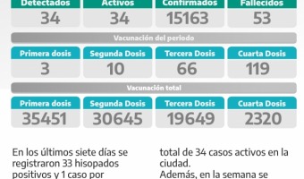 COVID-19: PARTE SEMANAL DE LA SECRETARA DE SALUD